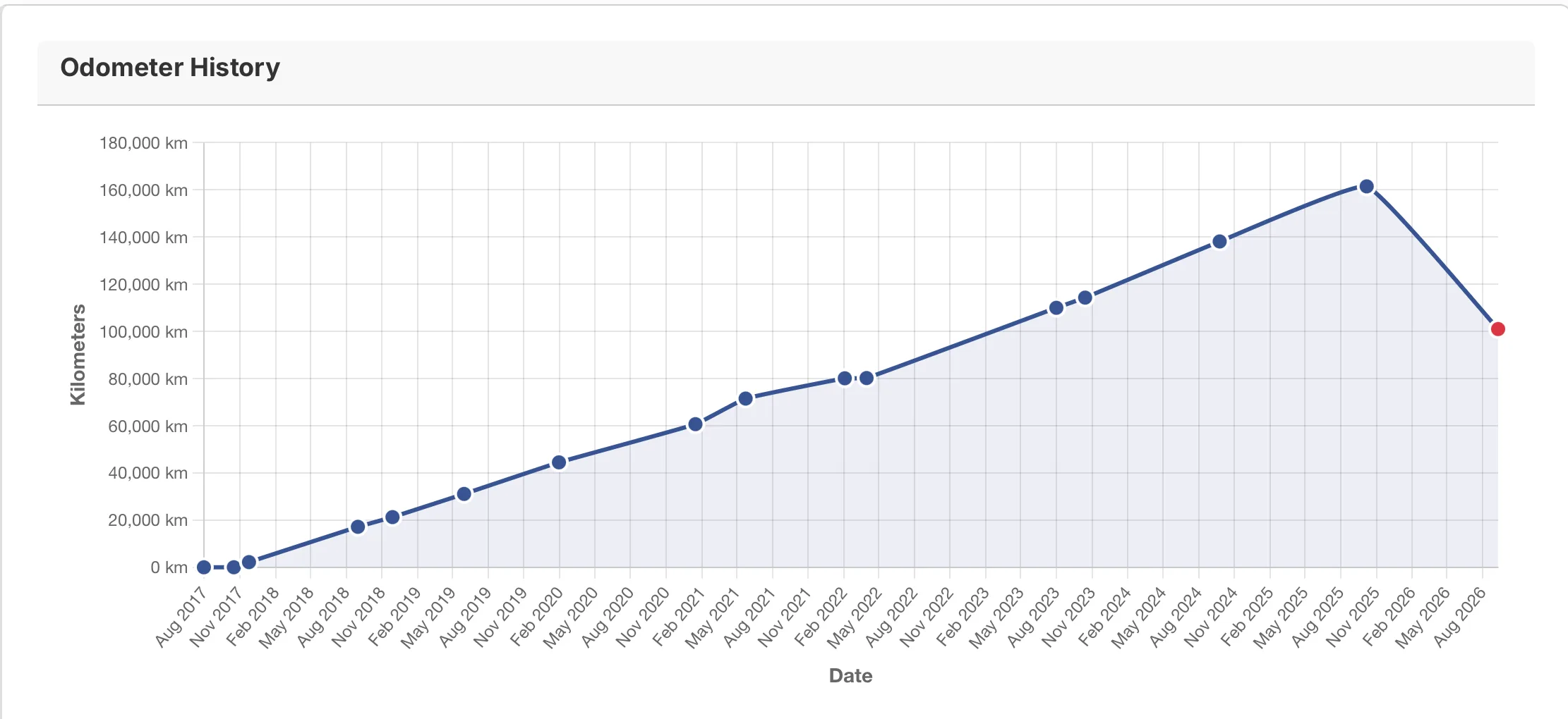 Odometer history chart from the same car's report, with the latest reading dropping from about 160,000 km to 100,000 km