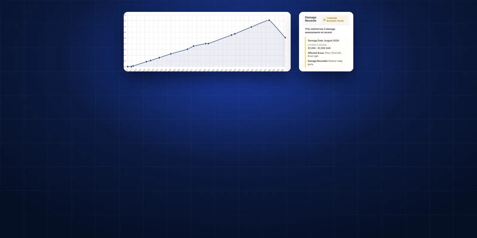 Two panels from a MotorRegistry Comprehensive Plus report: an odometer history chart whose latest reading drops from about 160,000 km to 100,000 km, and a damage records panel showing two damage assessments