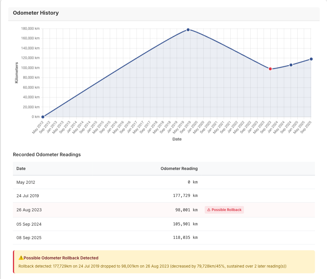 Odometer history chart and readings table from a MotorRegistry report, with a possible odometer rollback flagged